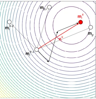 Figure 2.6: Principle of PSO on a 2D misfit function represented by the contour lines