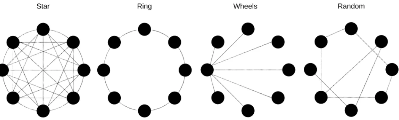 Figure 2.8: Topologies of PSO: Star, Ring, Wheels and Random.