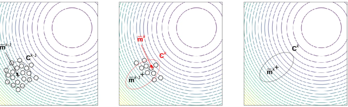 Figure 2.9: Principle of CMA-ES on a 2D misfit function represented by the contour lines