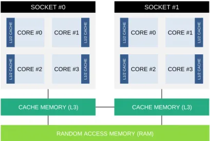 Figure 2.11: Diagram of a SMP machine made of 2 multi-core CPUs. A supercomputer is composed of several interconnected SMP machines.