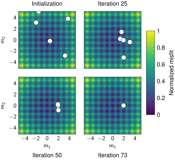 Figure 3.1: Illustration of the premature convergence of PSO on the 2D Rastrigin function with n = 5 particles