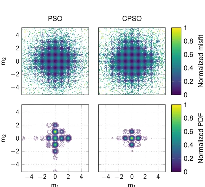 Figure 3.6: (Top) 100000 models sampled after 50 runs of PSO and CPSO on the 2D Rastrigin function with 5 particles and 200 iterations