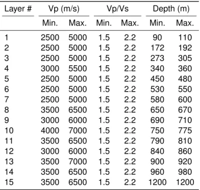 Table 3.2: Lower and upper boundaries of each layer parameter. Particles are uniformly initialized in the search space.