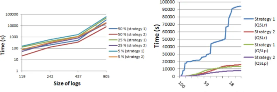 Fig. 6 Efficiency for QSL for the two strate- strate-gies on logs of high density
