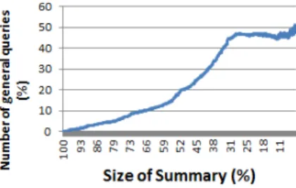 Fig. 12 Ratio of general queries for QSL on 905 queries of high density for strategy 2
