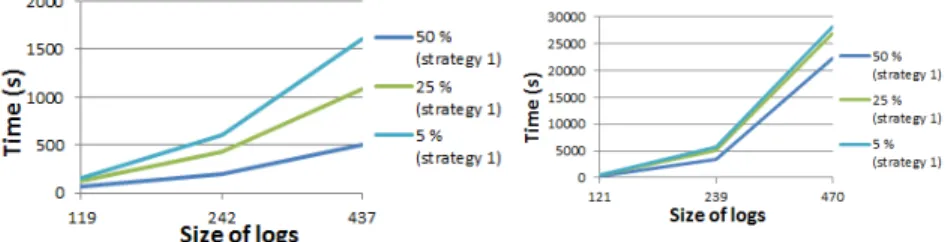 Fig. 13 Efficiency for QSL on three logs of high density for strategy 1
