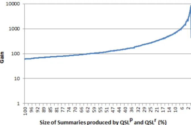 Fig. 22 Gain for Lookup Algorithm on 907 queries of low density for strategy 1