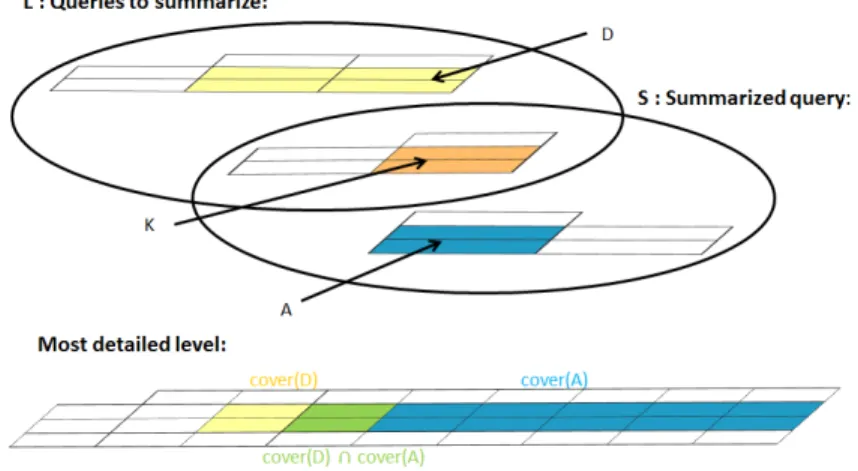 Figure 2 illustrates this principle. We note L the set of references of some queries to be summarized, S the set of references of the summary, K = L ∩ S, D = L \ K and A = S \ K
