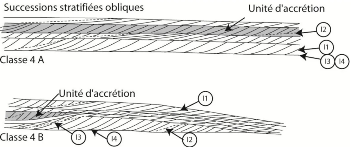 Figure  3-8:  Successions stratifiées obliques,  à  litage  horizontal (classe 4  A), et  successions  de formsets (classe  4  B)