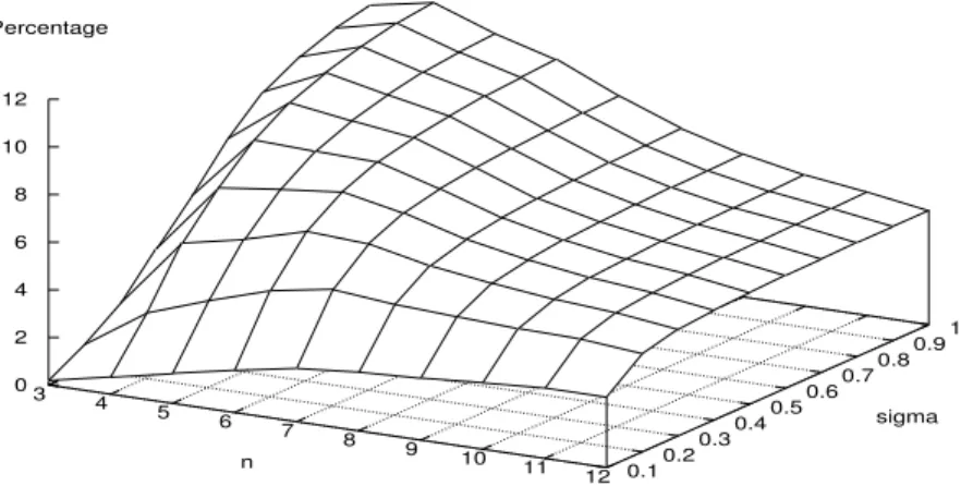 Figure 4.1: Percentage gain as a function of n and σ.