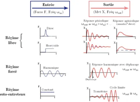 Fig. 1.10 : Les trois régimes vibratoires (M USZINSKA , 1997) 