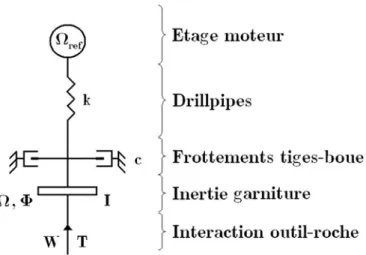 Fig. 1.26 : Schéma de principe du pendule de torsion 