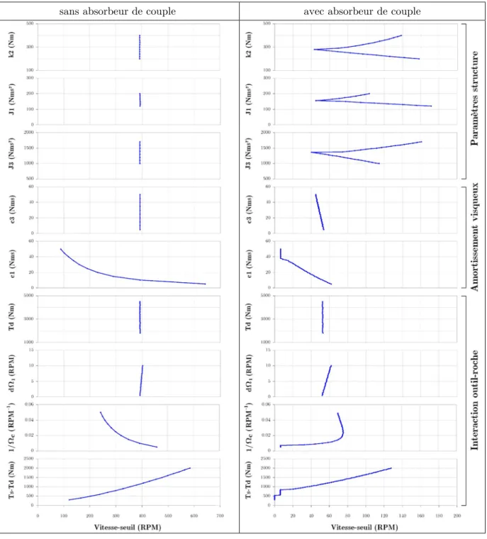 Fig. 1.37 : Influence des paramètres du système sur la vitesse-seuil 