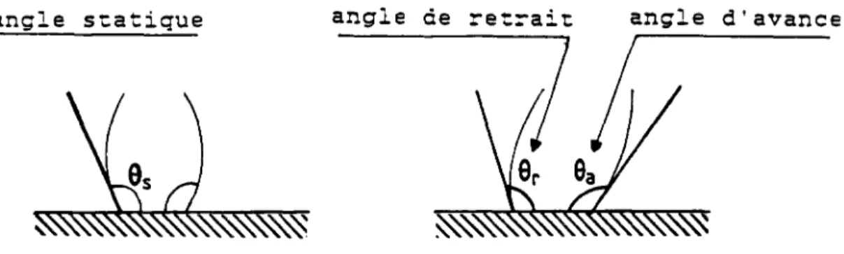 Figure 2: Angles de contact statique et dynamique 