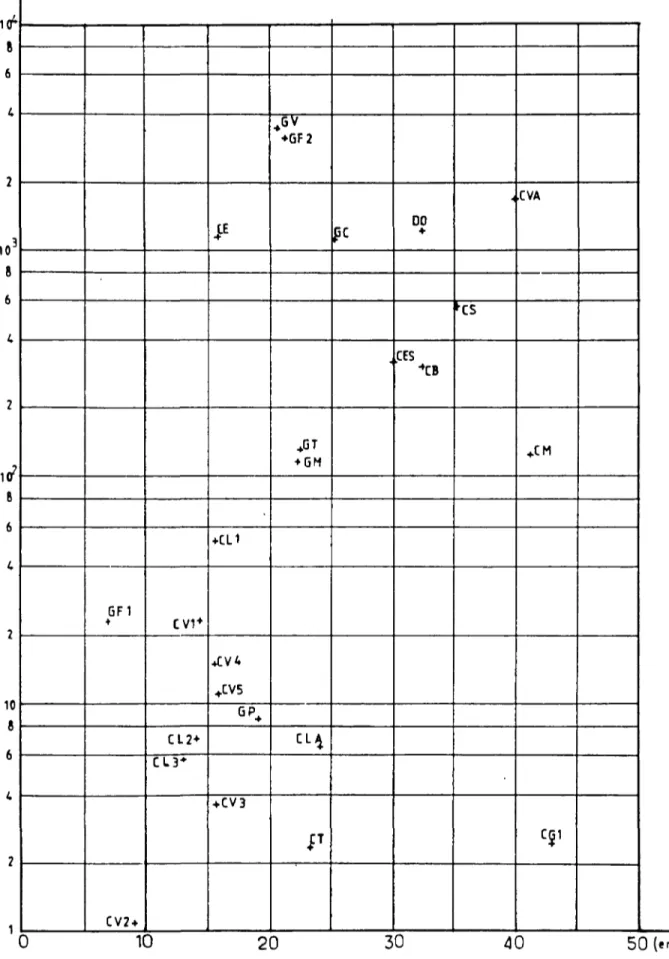 Figure 10: Perméabilité des  é c h a n t i l l o n s  é t u d i é s en  fonction de  l e u r  p o r o s i t é 