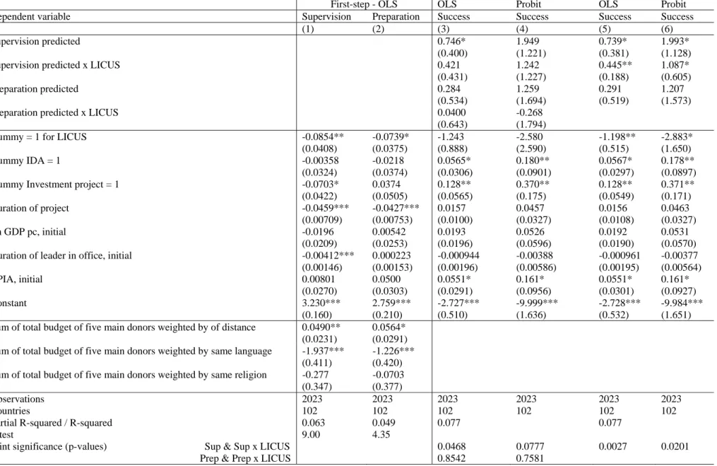 TABLE 3. Correcting for the endogeneity of preparation and supervision. 