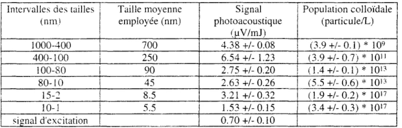 Tableau 1.1 Détermination de ¡a population colloïdale dans l'eau de référence Gohy-2227  par des techniques photo-acoustiques et par filtration fine