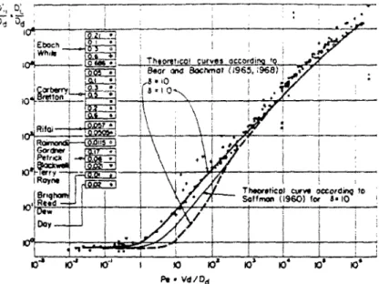 Figure 11.4 : Relation entre la dispersion cinématique et la diffusion moléculaire (in Bear,  1972) 