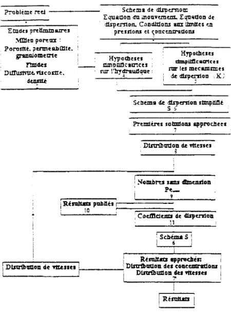 Figure 11.7 : Organigramme de résolution numérique du système d'équations dans le cas  générai (d'après Fried, 1972)
