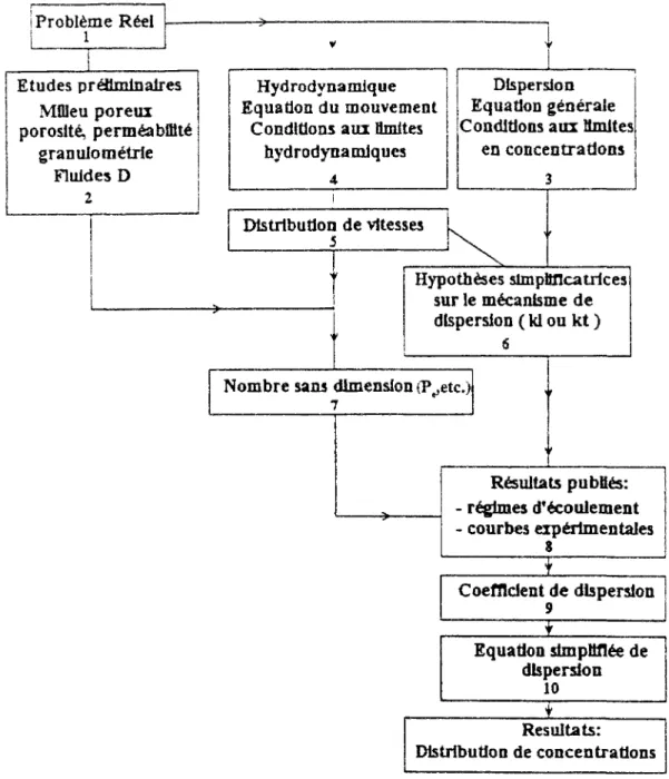 Figure II.8 : Organigramme de résolution du système d'équations dans le cas des hypothèses  du traceur ( d'après Fried, 1972 )