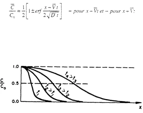 Figure 11.18 : Courbe représentative de la concentration réduite (d'après Bear. 1972)