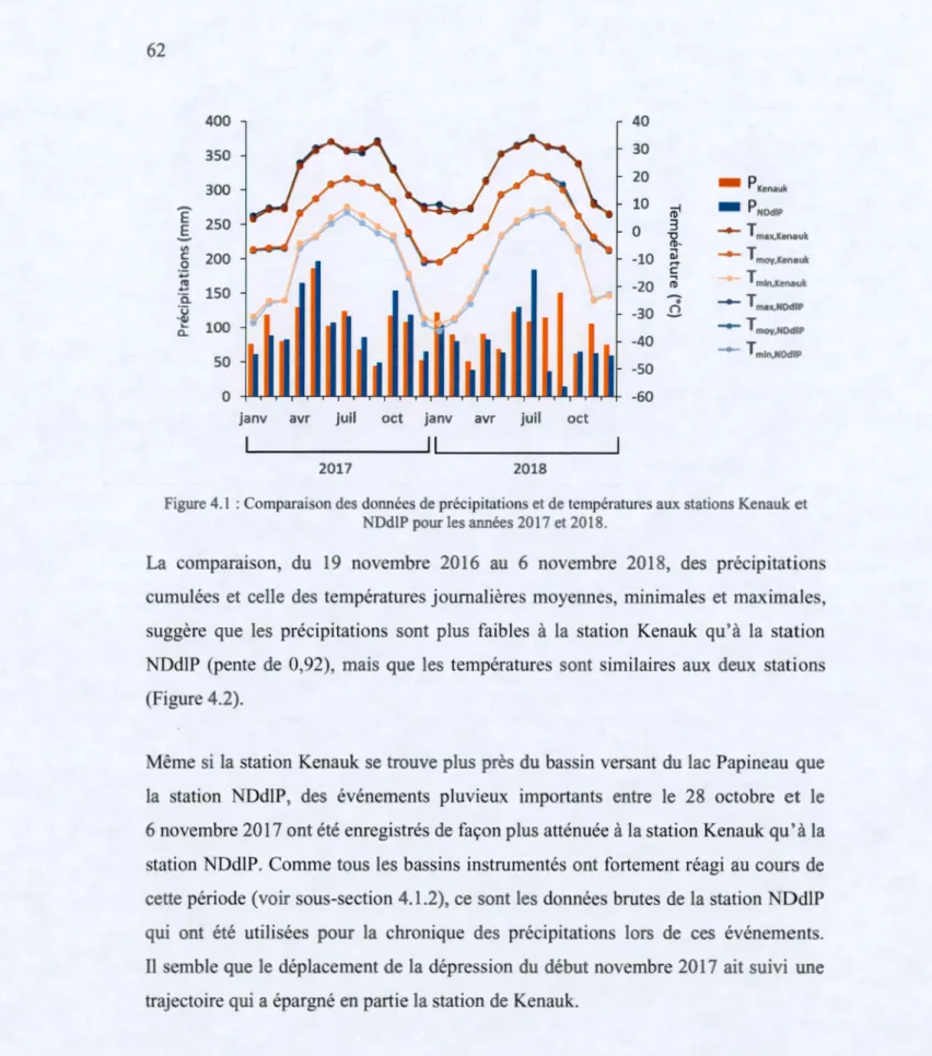 Figure 4. 1 : Comparaison des données de préc ipitations et de températures aux stations Kenauk et  N DdlP pour les années 20 17 et 20 18