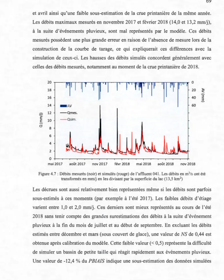 Figure 4.7 : Débits mesurés (noir)  et s imulés (rouge)  de  l'affl uent 04 1. Les débits en  m 3 /s ont été 