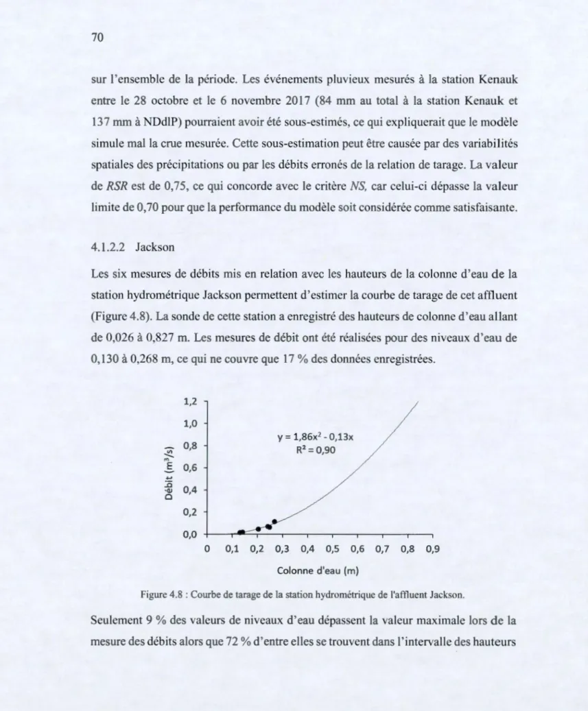 Figure 4.8 : Courbe de tarage de la station hydrométrique de l'affluent Jackson. 