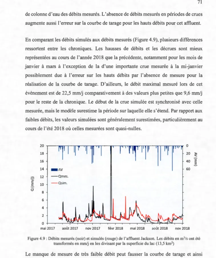 Figure 4.9: Débits mesurés (noir) et simu lés (rouge) de l'affluent Jackson.  Les débits en m 3 /s ont été 