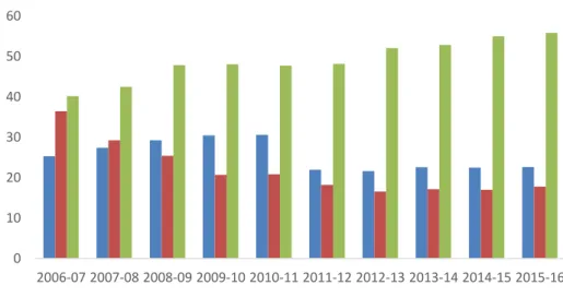 Figure 4 Percentage employment generated by different groups 