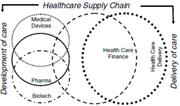 Figure 9 : Représentation des sphères participant aux healthcare supply chains (reproduite de Sinha et  Kingshuk, 2009) 