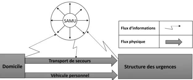 Figure 1 : coordination préhospitalière des urgences (source : auteur) 