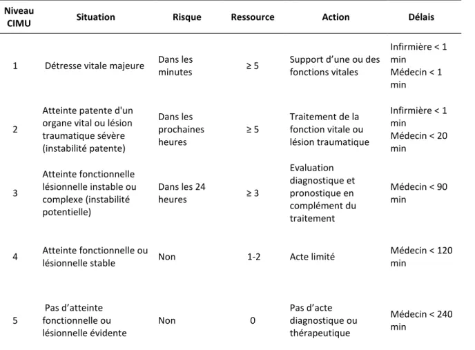 Tableau 2 : Classification Infirmière des Malades aux Urgences reproduite et adaptée par l’auteur de  Claret et al