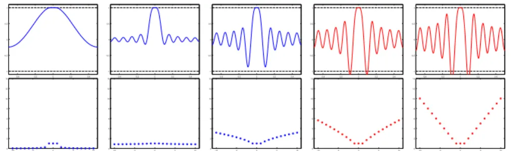 Figure 5: η W for a low pass filter for f c = 10 with increasing high frequency