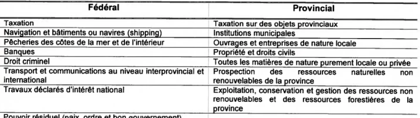 Tableau I - Compétences exclusives des gouvernements fédéral et provincial sur la gestion