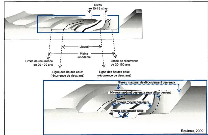 Figure 4 - Le milieu fluvial tel que défini par la Politique de protection des rives, du littoral et des plaines inondables