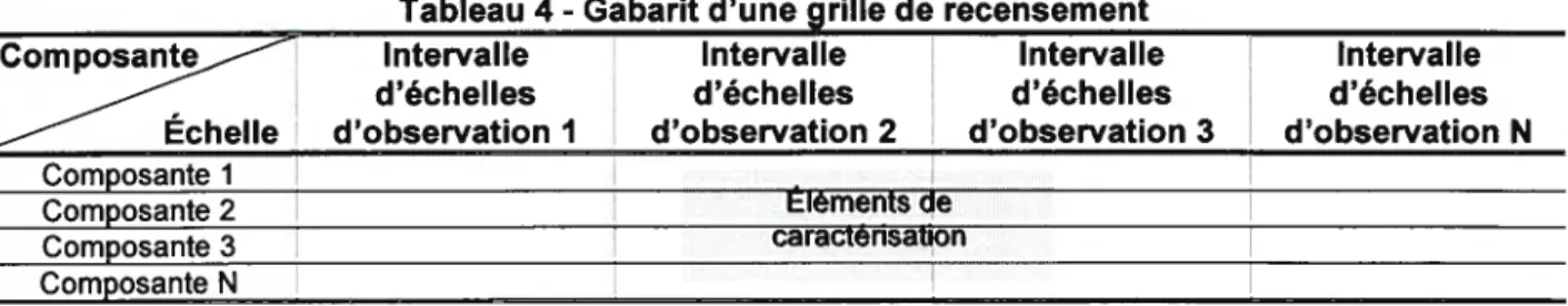 Tableau 4 - Gabarit d’une grille de recensement