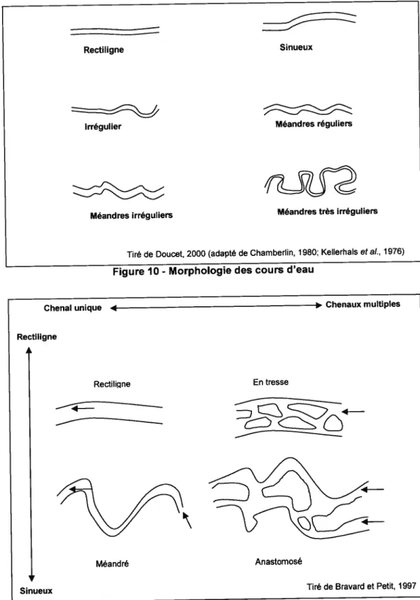 Figure 10 - Morphologie des cours d’eau