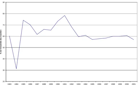 Graphique 1 : Coparticipation en % de l’ensemble des transferts  fédéraux-provinciaux  2030405060708090 1983 1984 1985 1986 1987 1988 1989 1990 1991 1992 1993 1994 1995 1996 1997 1998 1999 2000 2001% de l'ensemble des transfers