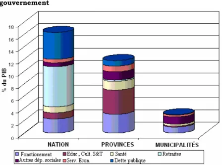 Graphique 2 :  Structure des dépenses par finalité et niveau de  gouvernement 