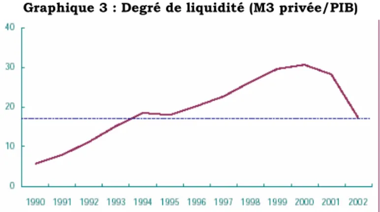Graphique 3 : Degré de liquidité (M3 privée/PIB) 