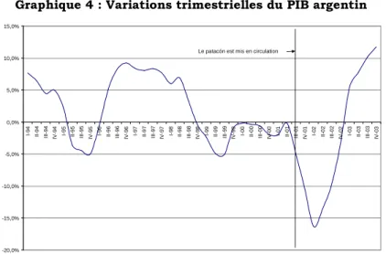 Graphique 4 : Variations trimestrielles du PIB argentin  -20,0%-15,0%-10,0%-5,0%0,0%5,0%10,0%15,0% I-94 II-94 III-94 IV-94 I-95 II-95 III-95 IV-95 I-96 II-96 III-96 IV-96 I-97 II-97 III-97 IV-97 I-98 II-98 III-98 IV-98 I-99 II-99 III-99 IV-99 I-00 II-00 II