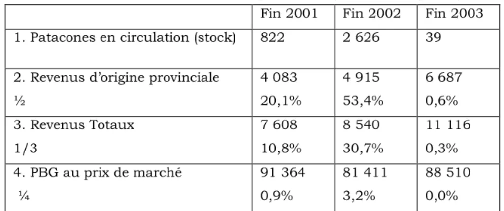 Tableau 1 : Circulation des patacones (millions de pesos)  Fin 2001  Fin 2002  Fin 2003  1