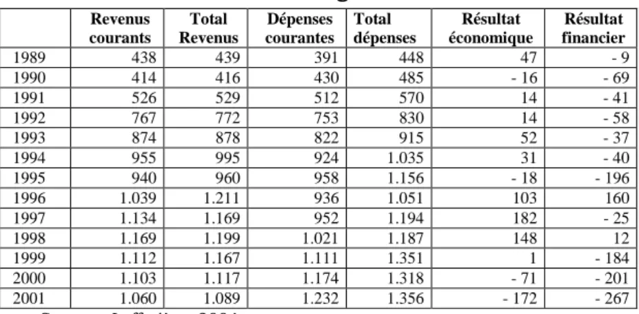 Tableau 2 : Situation budgétaire en Entre-Rios       Revenus   courants  Total  Revenus  Dépenses  courantes  Total   dépenses  Résultat   économique  Résultat  financier  1989  438  439  391   448  47  - 9  1990  414  416  430   485  - 16   - 69  1991  52