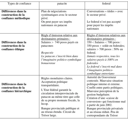 Tableau 3 : Différences dans la construction du patacon et du federal 