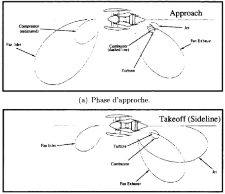 Figure  3  Directivités  typiques  des  composantes  d ’un  turboréacteur  à  haut  taux  de  dilution,  d ’après  [71].