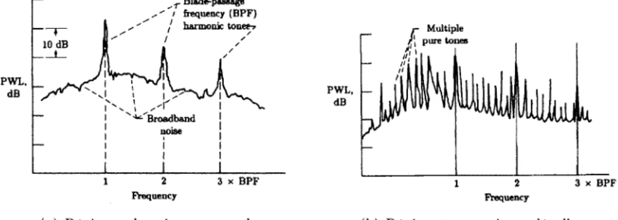 Figure  4  Spectres  de  puissances  acoustiques  rayonnées  par  un  étage  de  soufflante,  d ’après  [63].