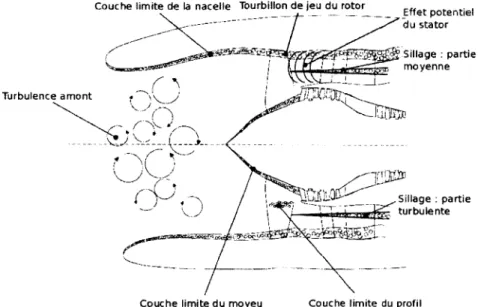 Figure  5  Principaux  mécanismes  aérodynamiques  à  l’origine  du  bruit  de  soufflante,  d ’après  [31].