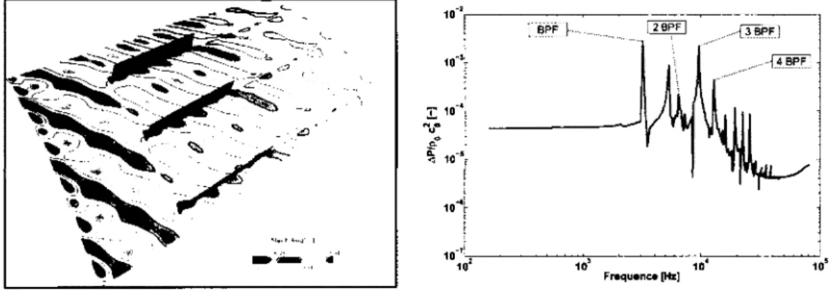 Figure  2.8  Résultats  instationnaires pour  la grille de  plaques  fines  dans un écoulement  non  visqueux.