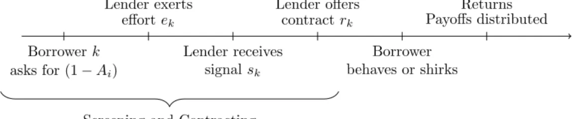 Figure 2.2: One period contracting timeline